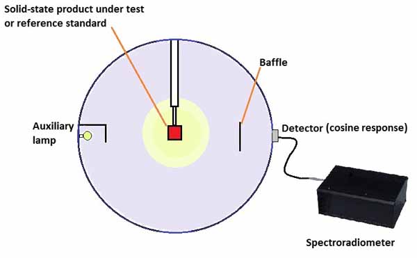 The 4π geometry test setup The 4π geometry test setup